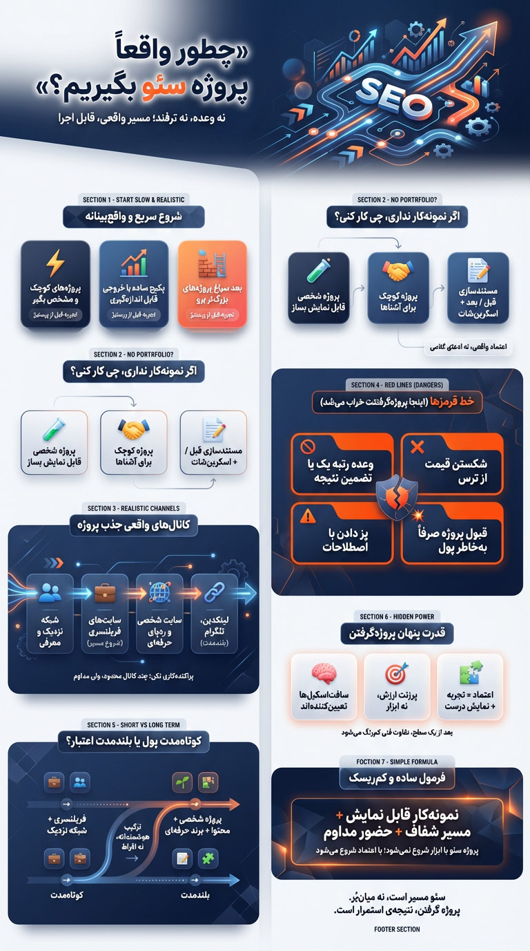 نقشه واقعی گرفتن پروژه سئو