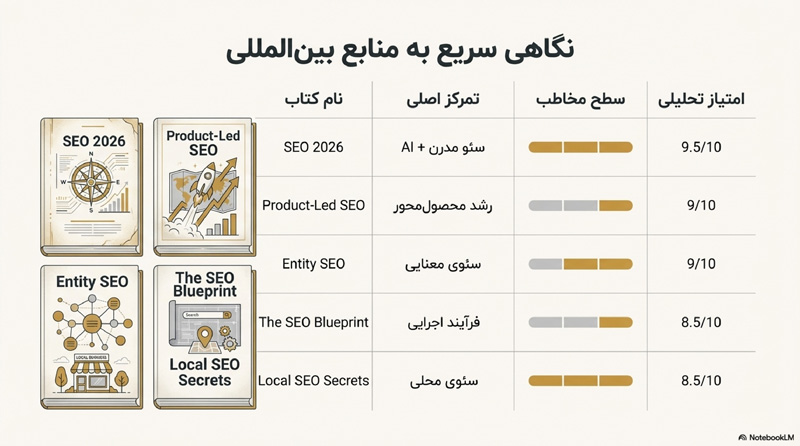 راهنمای انتخاب کتاب آموزش سئو 3