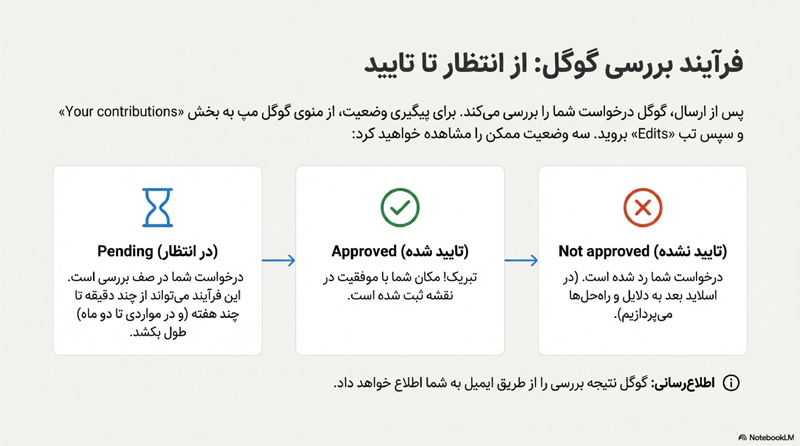 فرآیند بررسی مپ در گوگل