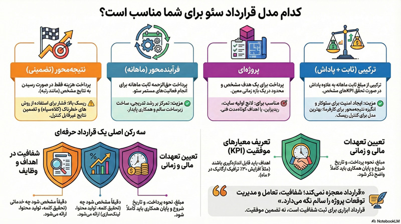 قرارداد سئو 1