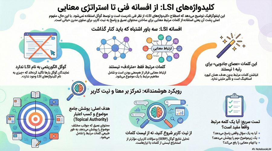 کلمات کلیدی LSI 2