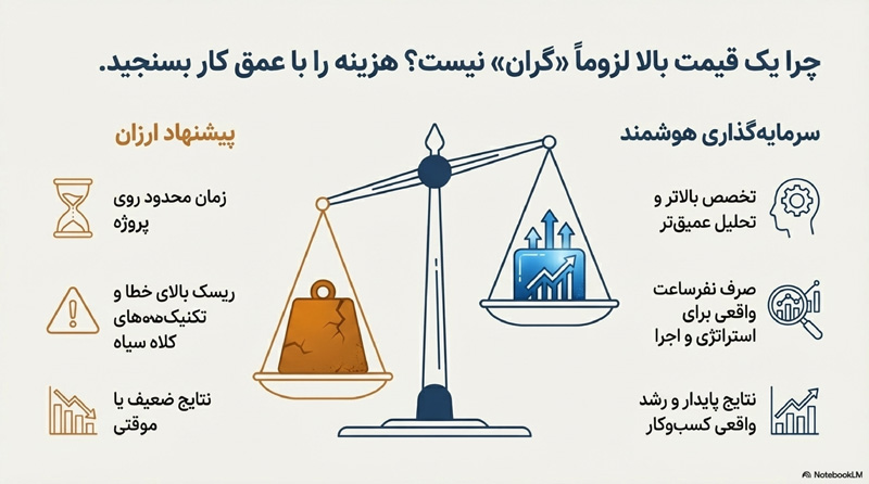 قیمت و تعرفه سئو سایت 7 راهنمای محاسبه قیمت سئو 1 3