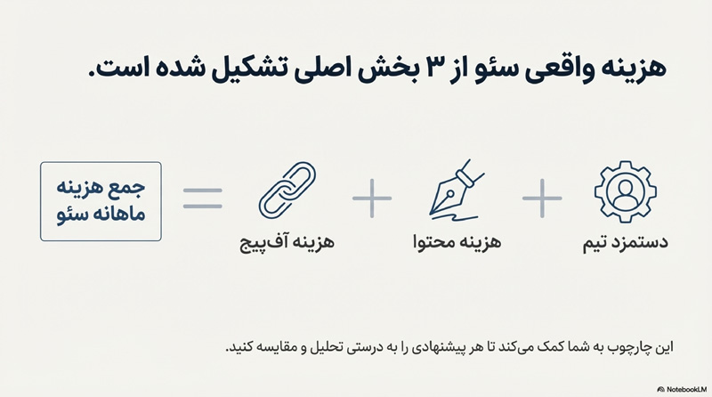 راهنمای محاسبه قیمت سئو 8