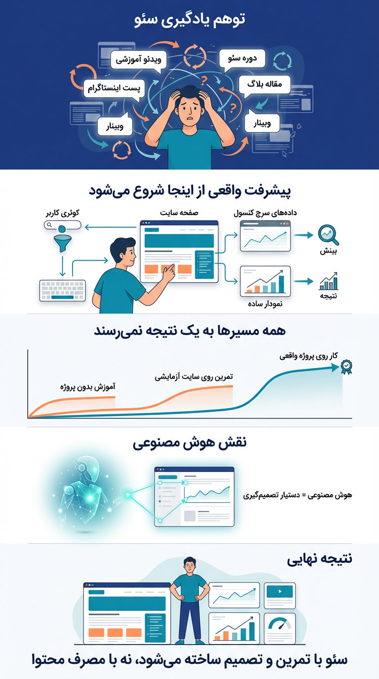 یادگیری سئو چقدر طول میکشد؟ 1 مسیر یادگیری سئو واقعی