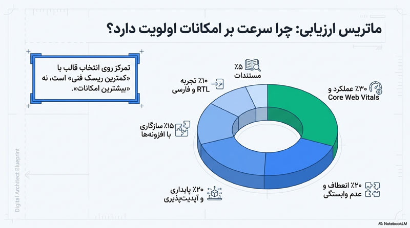 بهترین قالب وردپرس برای سئو 11