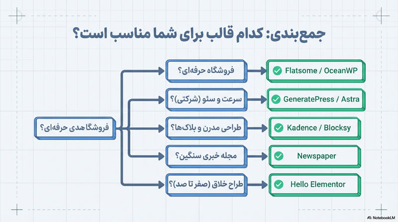 بهترین قالب وردپرس برای سئو 2