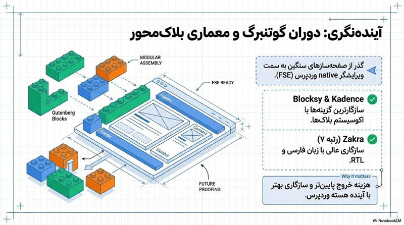 بهترین قالب وردپرس برای سئو 7